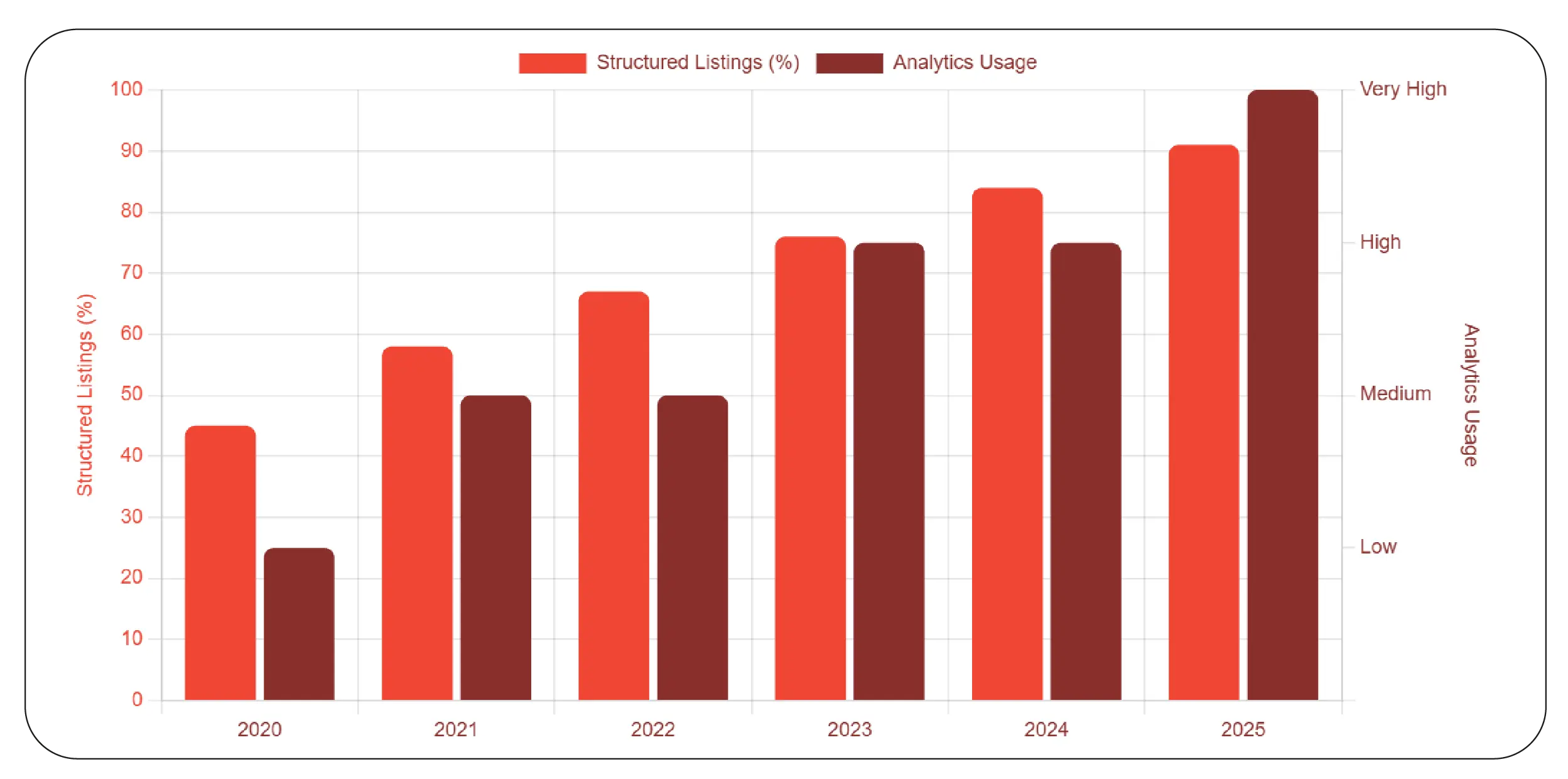 Structured Data Adoption Trends (2020–2025)
